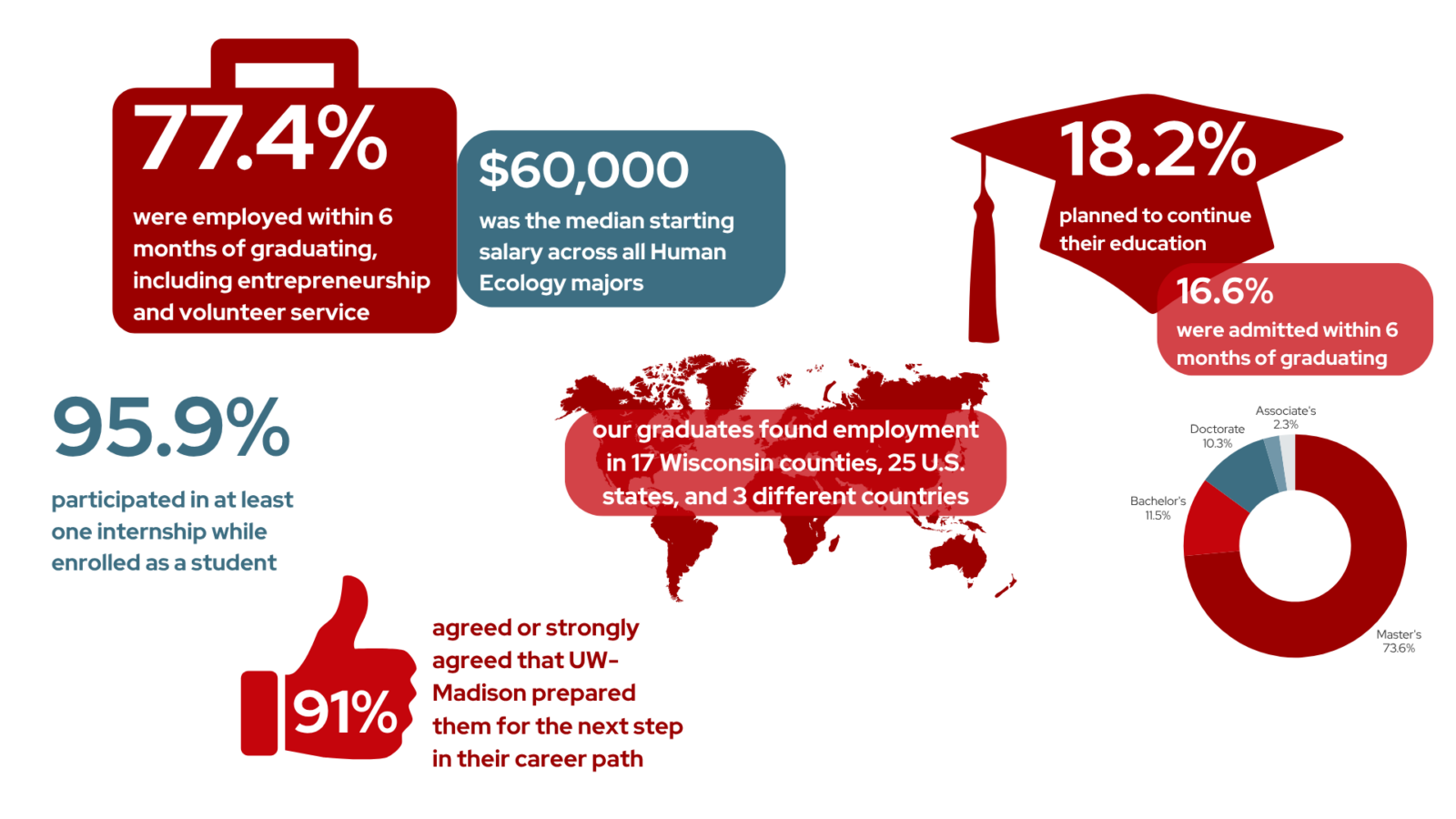 Complex infographic representing data collected through the 2024-25 First Destination Survey with description below.